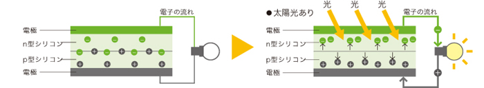 太陽光発電の仕組み
